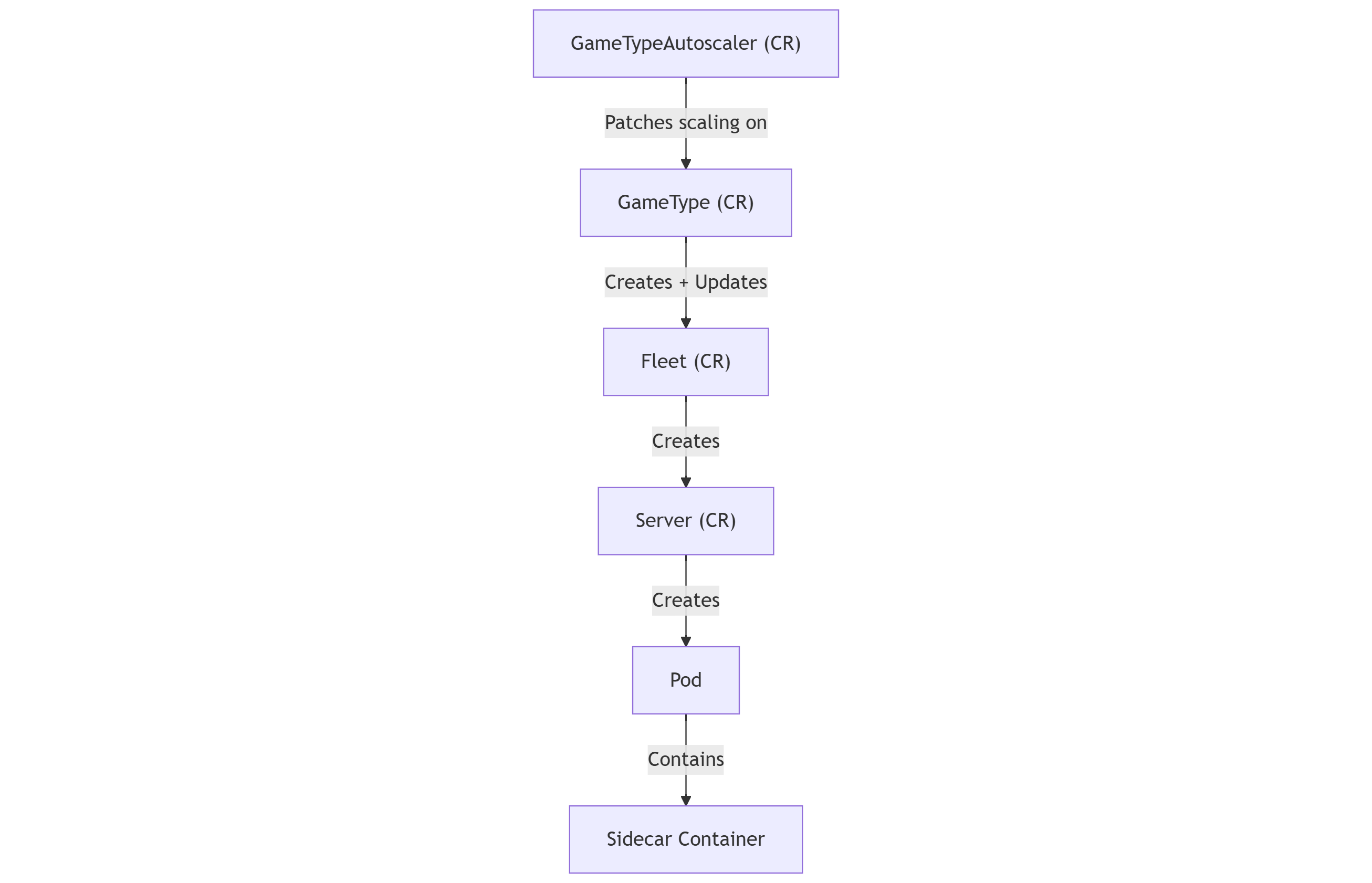 Object Relations